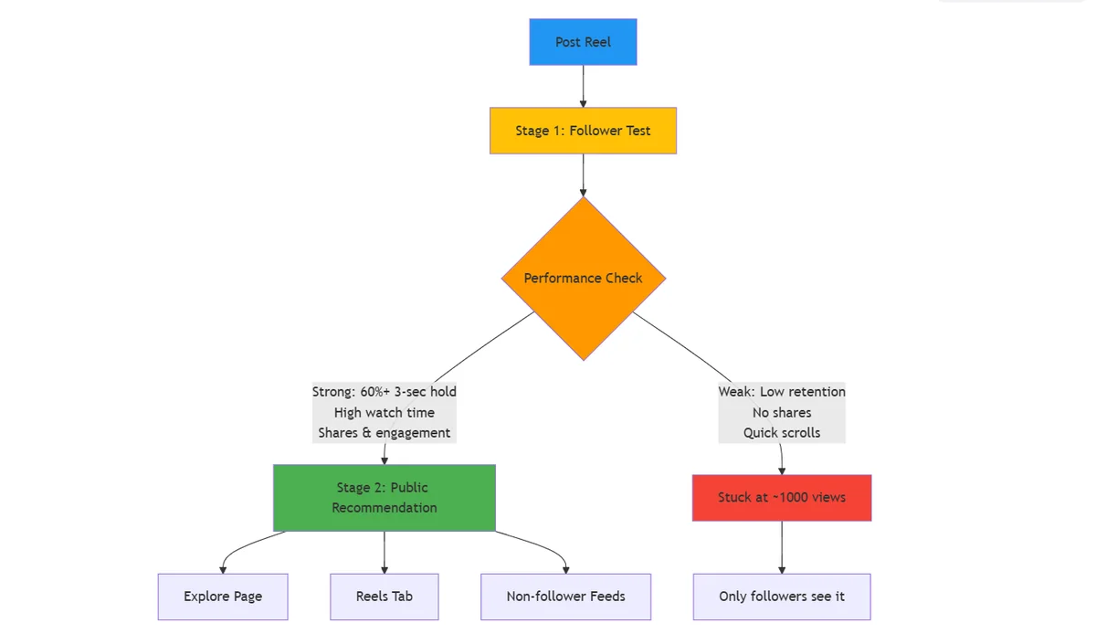 Diagram showing Instagram's two-stage Reels distribution system